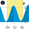 Cutler tide chart for Monday, September 2, 2024