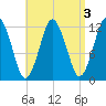 Cutler tide chart for Tuesday, September 3, 2024
