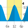 Cutler tide chart for Wednesday, September 4, 2024