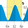 Cutler tide chart for Thursday, September 5, 2024
