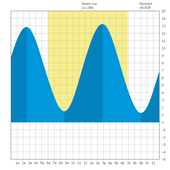 Cutler tide chart for Sunday, September 8, 2024