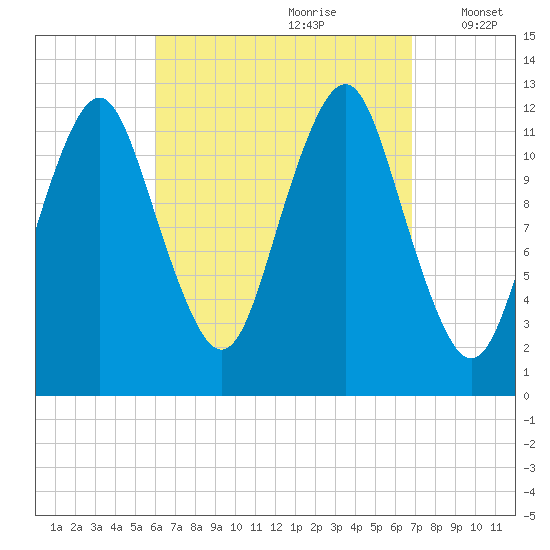 Cutler tide chart for Monday, September 9, 2024