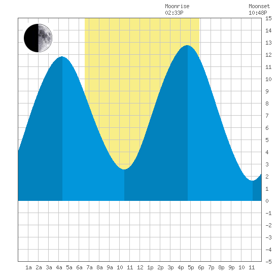 Cutler tide chart for Thursday, October 10, 2024