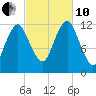 Cutler tide chart for Thursday, October 10, 2024