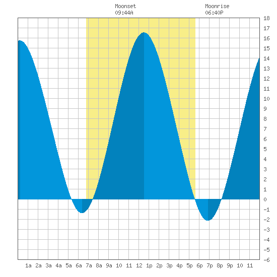 Cutler tide chart for Saturday, October 19, 2024