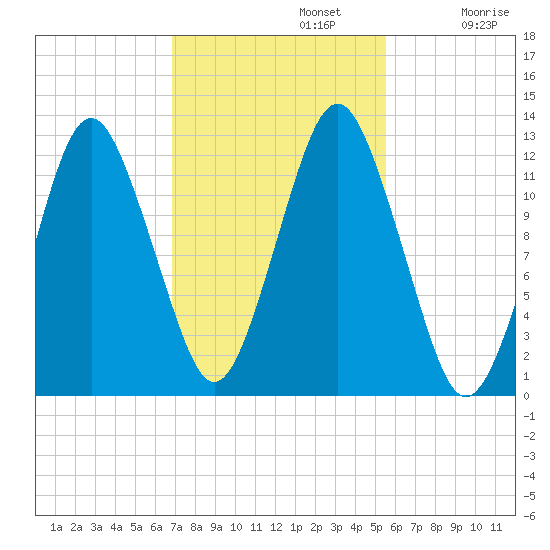 Cutler tide chart for Tuesday, October 22, 2024