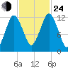 Cutler tide chart for Thursday, October 24, 2024