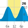 Cutler tide chart for Saturday, October 26, 2024