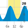 Cutler tide chart for Monday, October 28, 2024