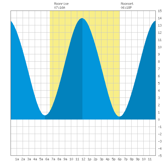 Cutler tide chart for Thursday, October 3, 2024