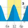 Cutler tide chart for Thursday, October 3, 2024