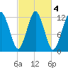 Cutler tide chart for Friday, October 4, 2024