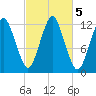 Cutler tide chart for Saturday, October 5, 2024