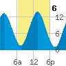 Cutler tide chart for Sunday, October 6, 2024
