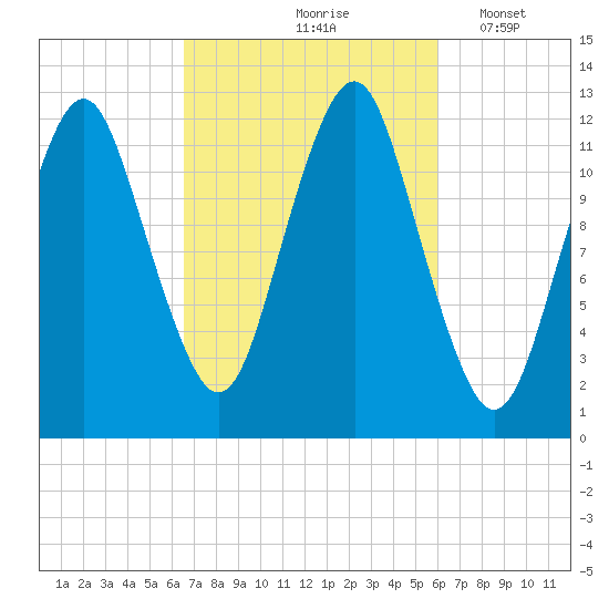 Cutler tide chart for Monday, October 7, 2024