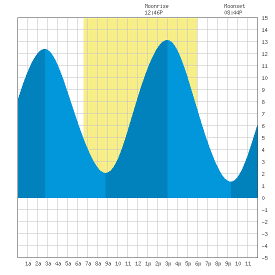 Cutler tide chart for Tuesday, October 8, 2024