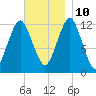 Cutler tide chart for Sunday, November 10, 2024