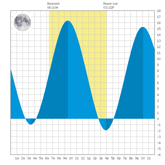 Cutler tide chart for Friday, November 15, 2024