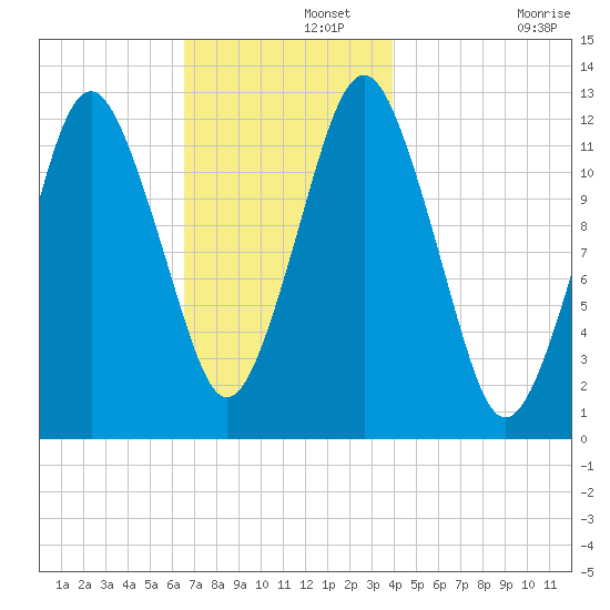 Cutler tide chart for Thursday, November 21, 2024