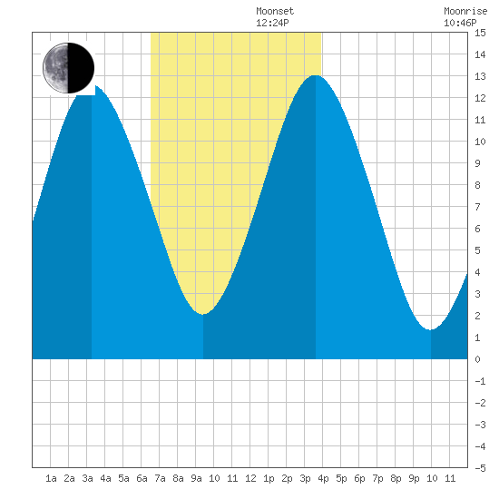 Cutler tide chart for Friday, November 22, 2024