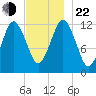 Cutler tide chart for Friday, November 22, 2024