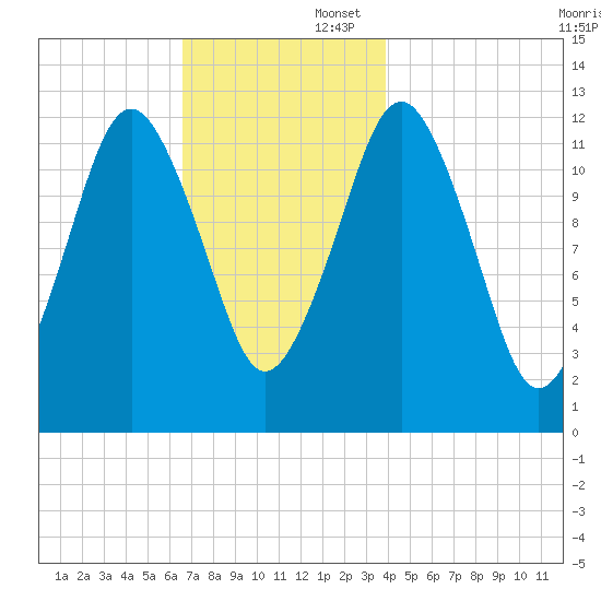 Cutler tide chart for Saturday, November 23, 2024