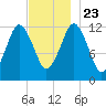 Cutler tide chart for Saturday, November 23, 2024