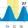 Cutler tide chart for Wednesday, November 27, 2024