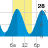 Cutler tide chart for Thursday, November 28, 2024