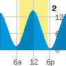 Cutler tide chart for Saturday, November 2, 2024