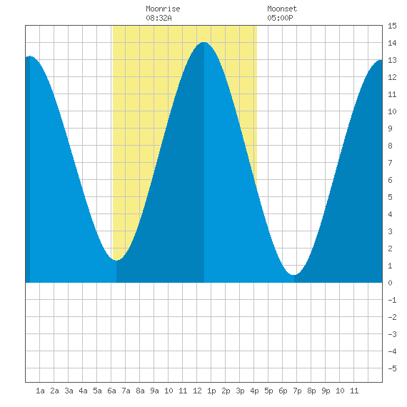 Cutler tide chart for Sunday, November 3, 2024