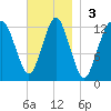Cutler tide chart for Sunday, November 3, 2024