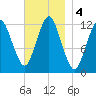 Cutler tide chart for Monday, November 4, 2024
