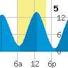 Cutler tide chart for Tuesday, November 5, 2024