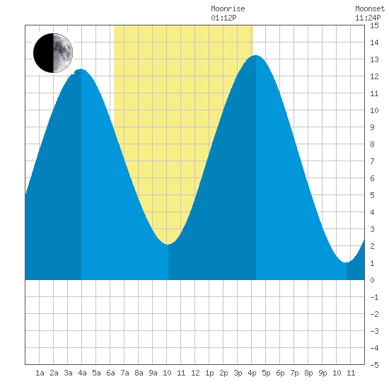 Cutler tide chart for Saturday, November 9, 2024