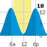 Cutler tide chart for Tuesday, December 10, 2024