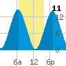 Cutler tide chart for Wednesday, December 11, 2024