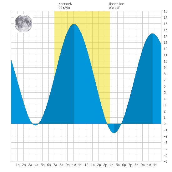 Cutler tide chart for Sunday, December 15, 2024