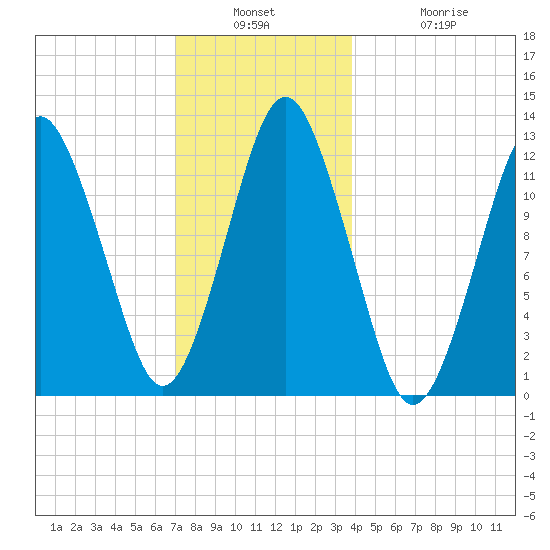 Cutler tide chart for Wednesday, December 18, 2024