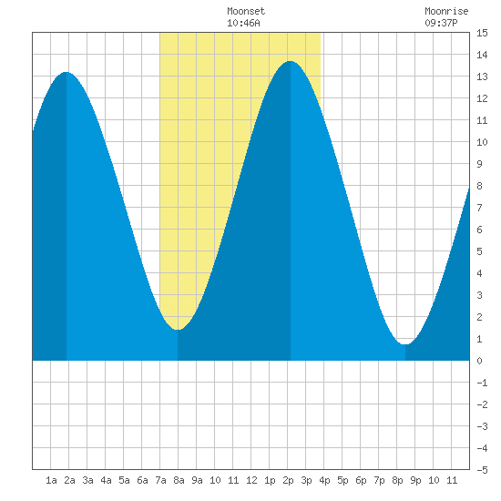 Cutler tide chart for Friday, December 20, 2024