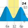 Cutler tide chart for Tuesday, December 24, 2024