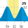 Cutler tide chart for Wednesday, December 25, 2024