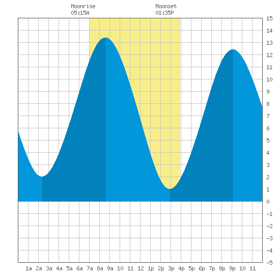 Cutler tide chart for Saturday, December 28, 2024
