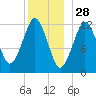 Cutler tide chart for Saturday, December 28, 2024