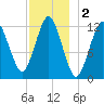 Cutler tide chart for Monday, December 2, 2024