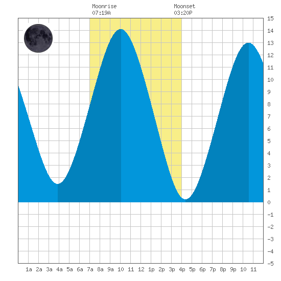 Cutler tide chart for Monday, December 30, 2024