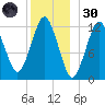 Cutler tide chart for Monday, December 30, 2024