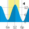 Cutler tide chart for Wednesday, December 4, 2024
