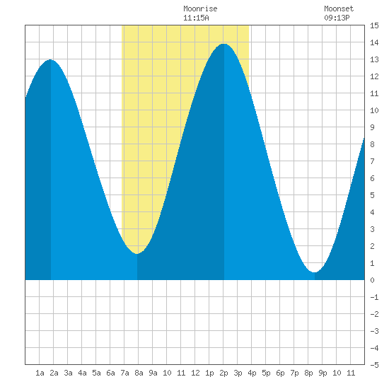 Cutler tide chart for Friday, December 6, 2024