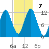 Cutler tide chart for Saturday, December 7, 2024